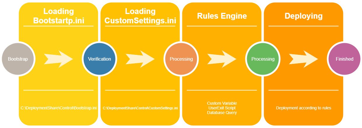 【Day 10】 MDT Rules Engine and Priority